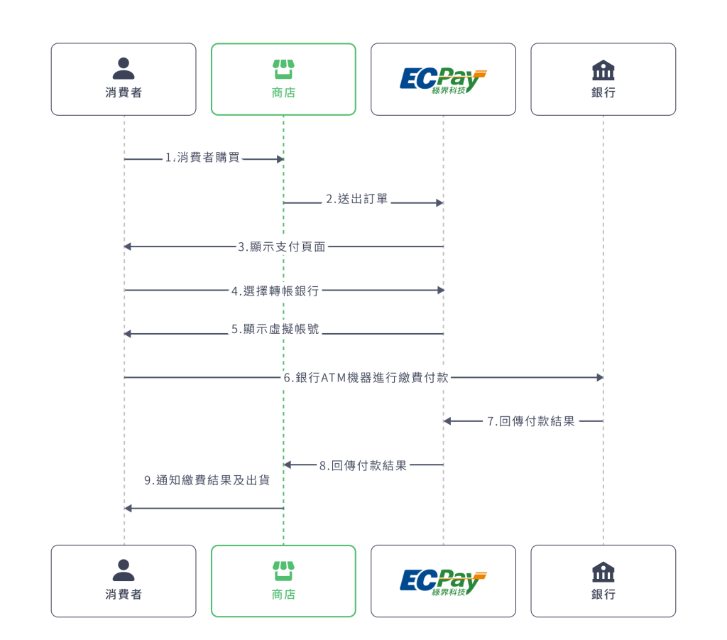 ATM虛擬帳號付款- ECPay Developers