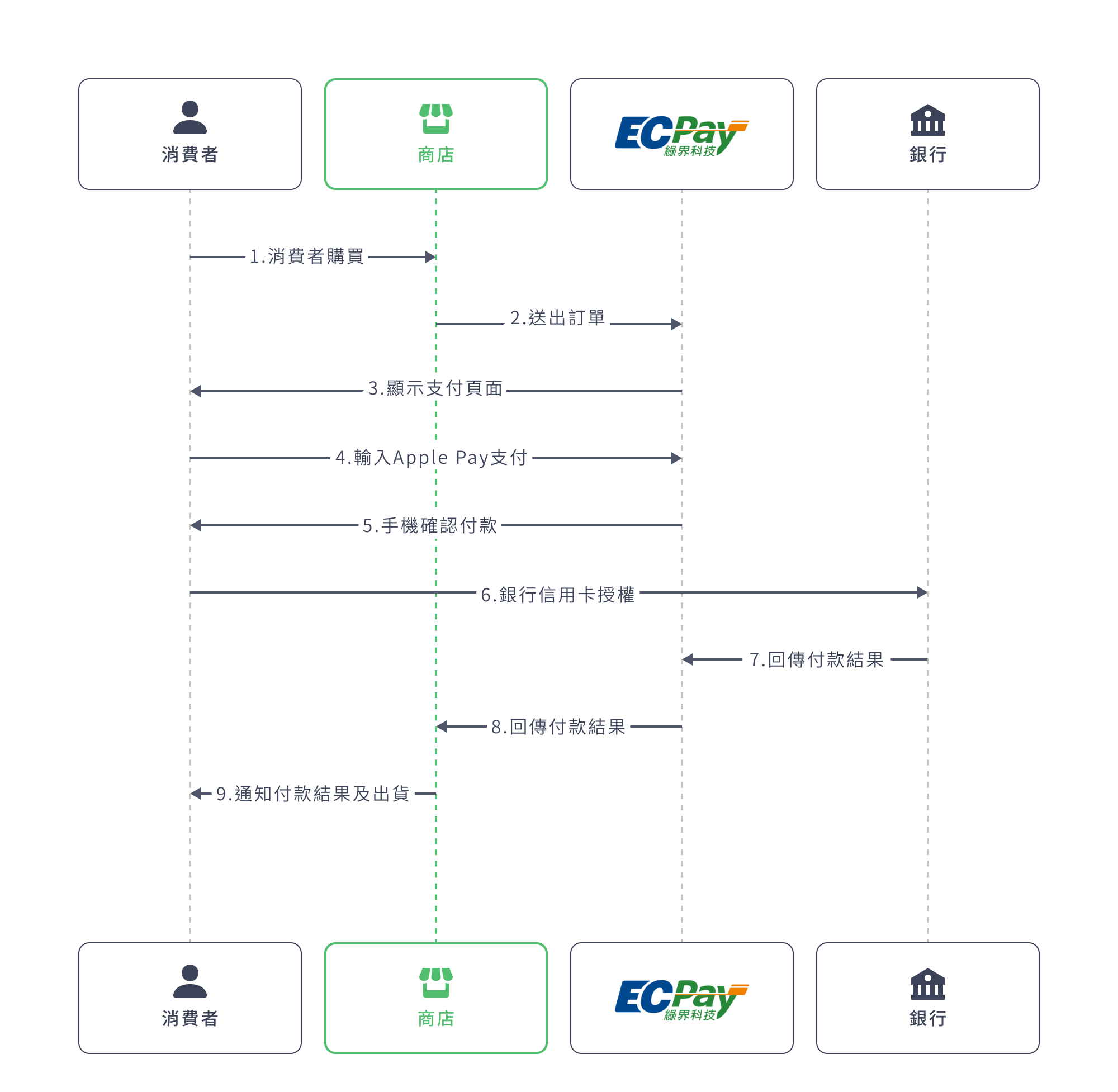 Apple Pay 付款 - ECPay Developers