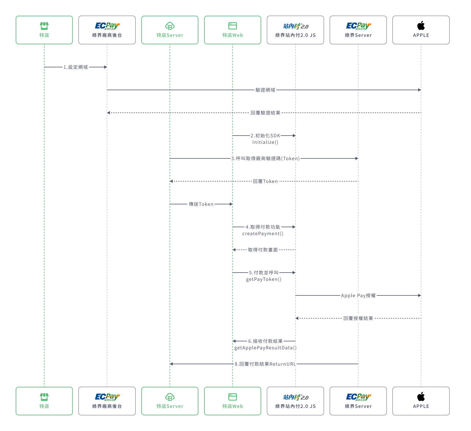 簡介 - ECPay Developers