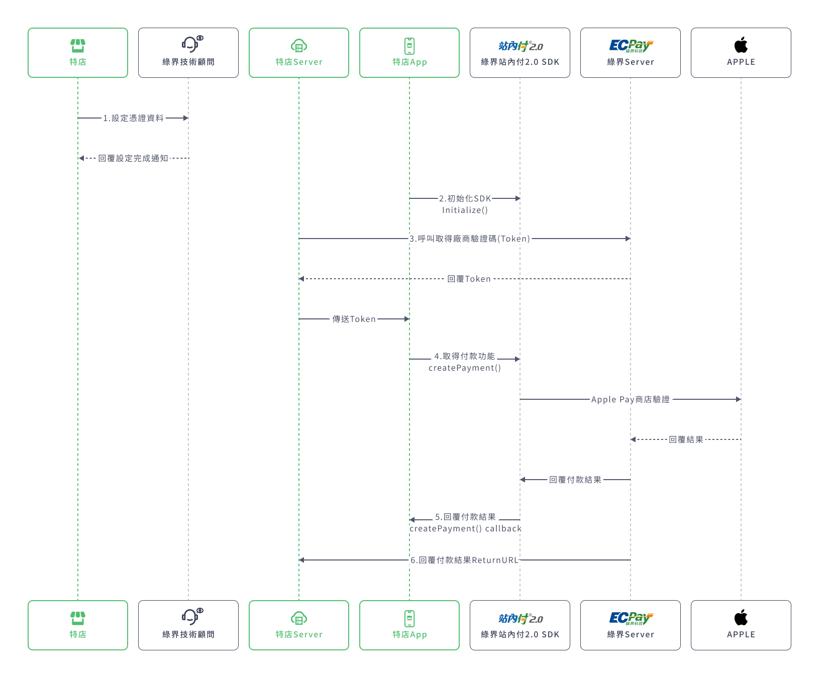 簡介 - ECPay Developers