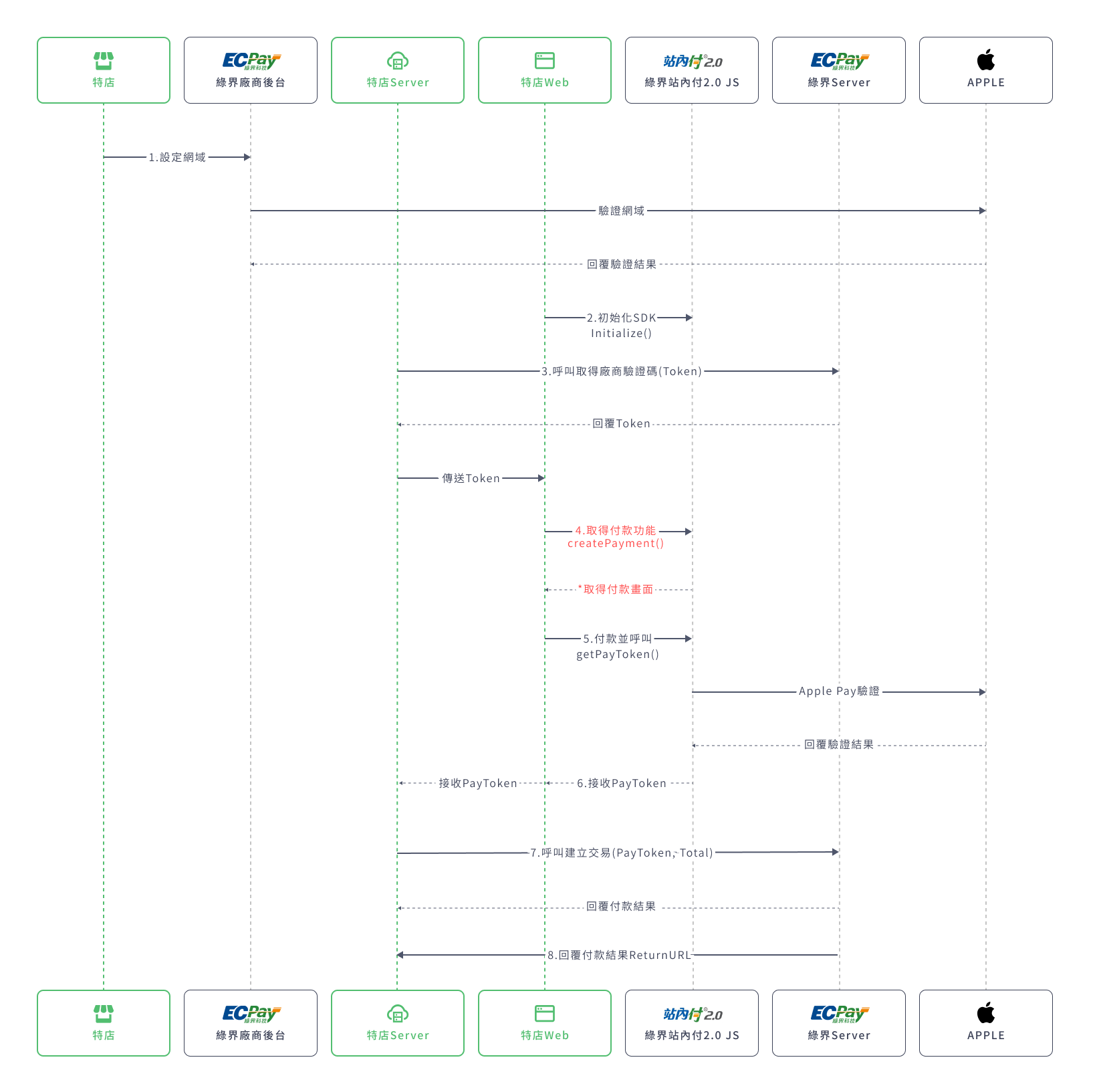 簡介 - ECPay Developers