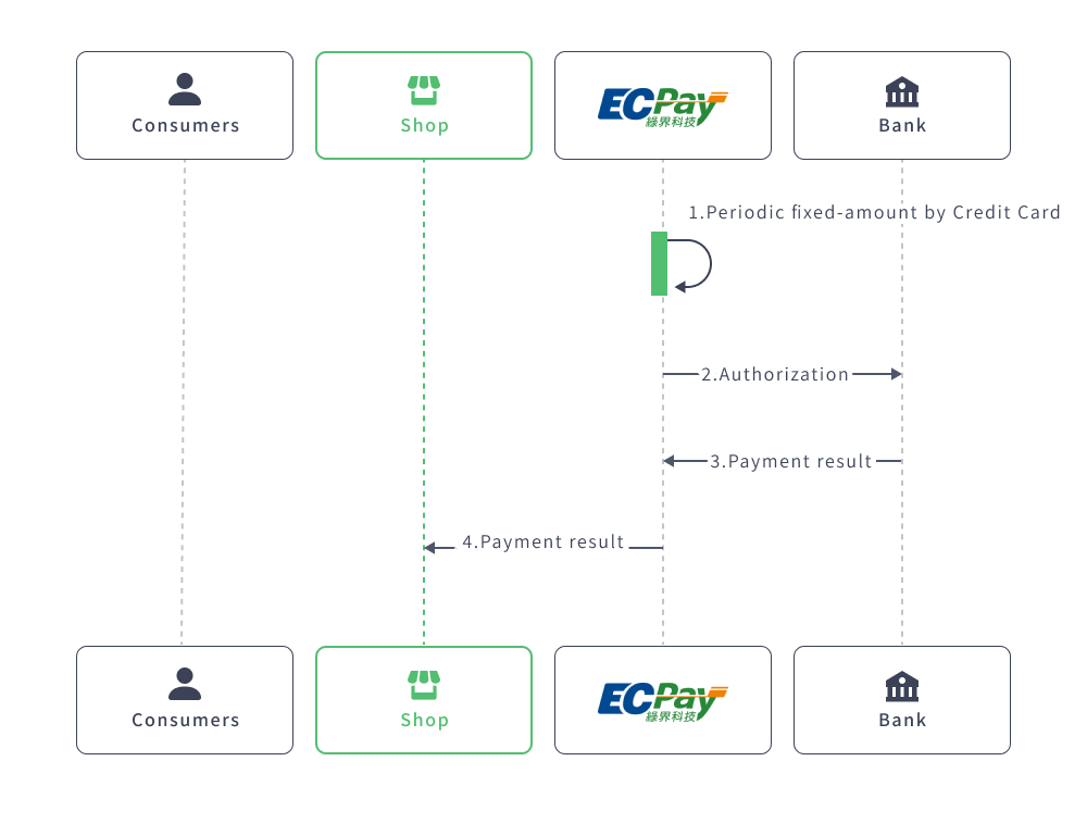 Periodic fixed-amount by Credit Card - ECPay Developers