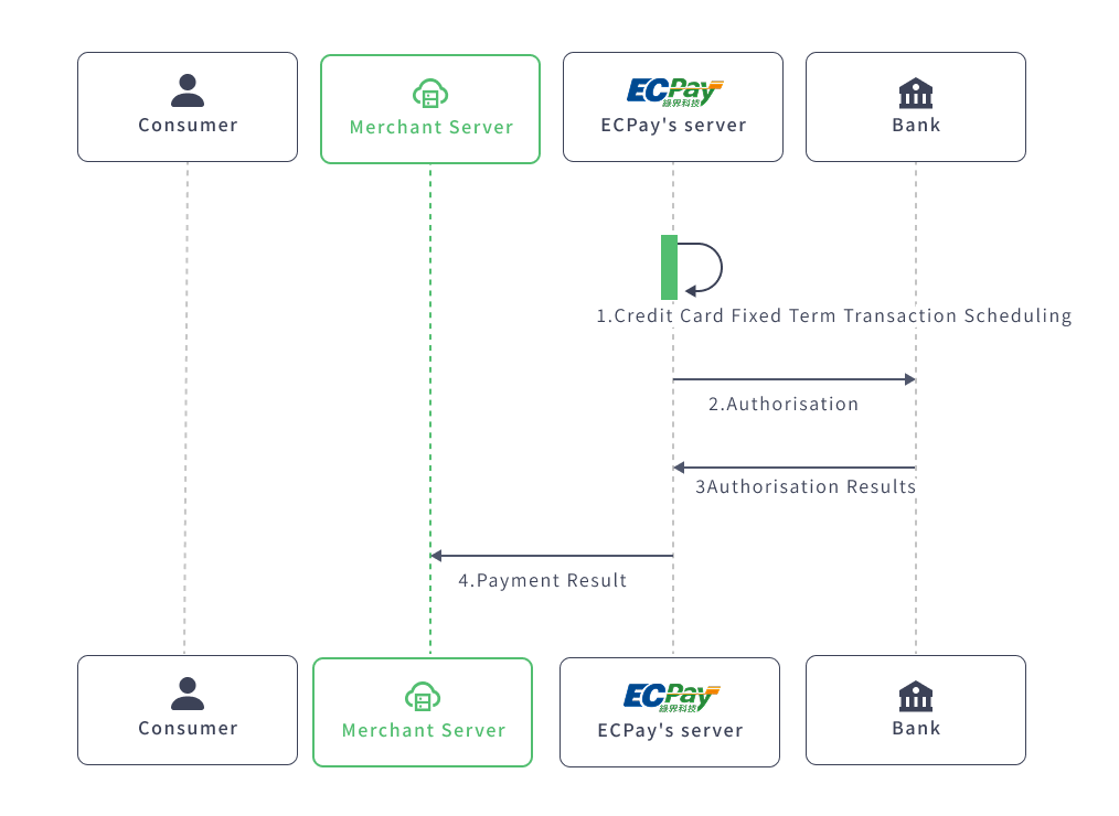 Introduction - ECPay Developers
